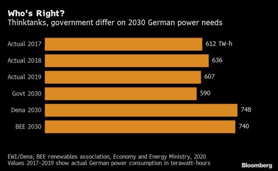 Germany’s Climate Targets at Risk After Underestimating Electricity Needs