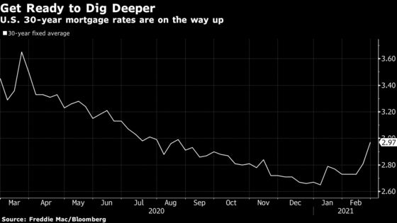 Mortgage Rates Hit Six-Month High, Threatening U.S. Housing Boom