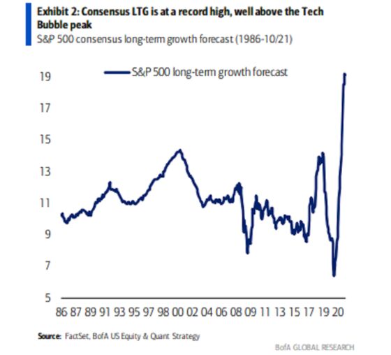 Why Chronic Profit Shortages Mean Most Stock Prices Can't Be Justified