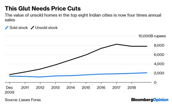 India’s Sleepwalking to Trouble on Builder Debt