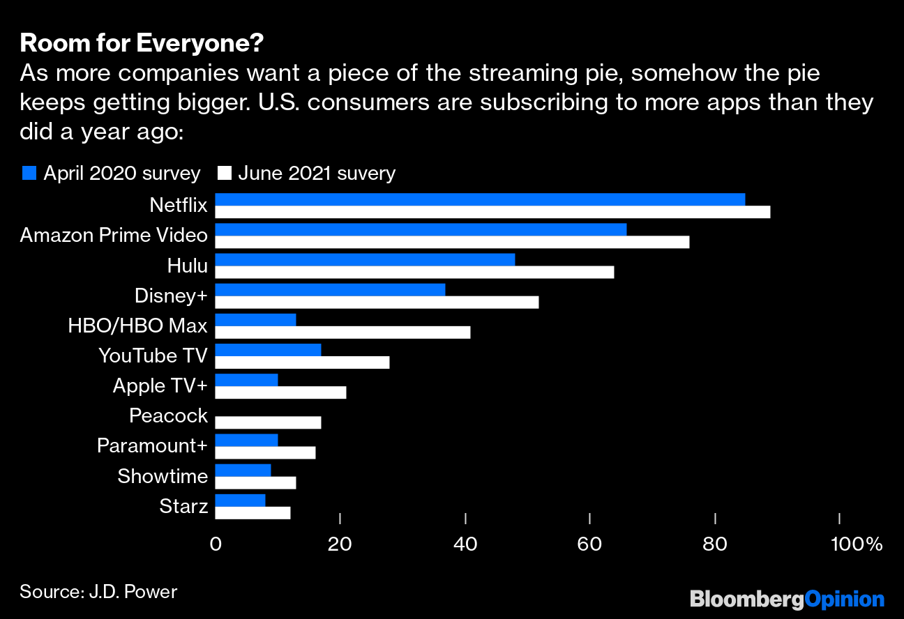 For Netflix To Win Streaming Wars Disney Paramount Don T Have To Lose Bloomberg