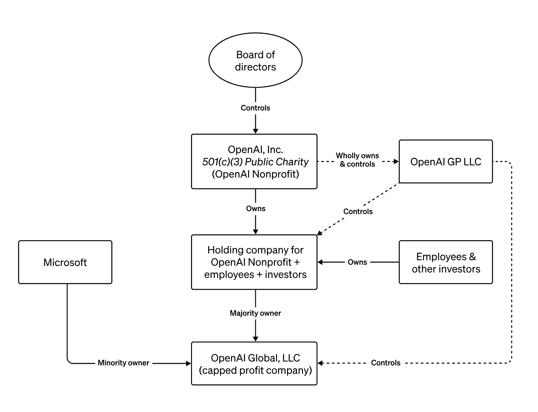 OpenAI 