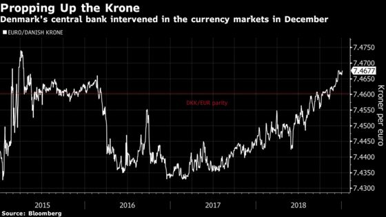 A Top-Rated Haven Just Began Interventions to Buoy Its Currency