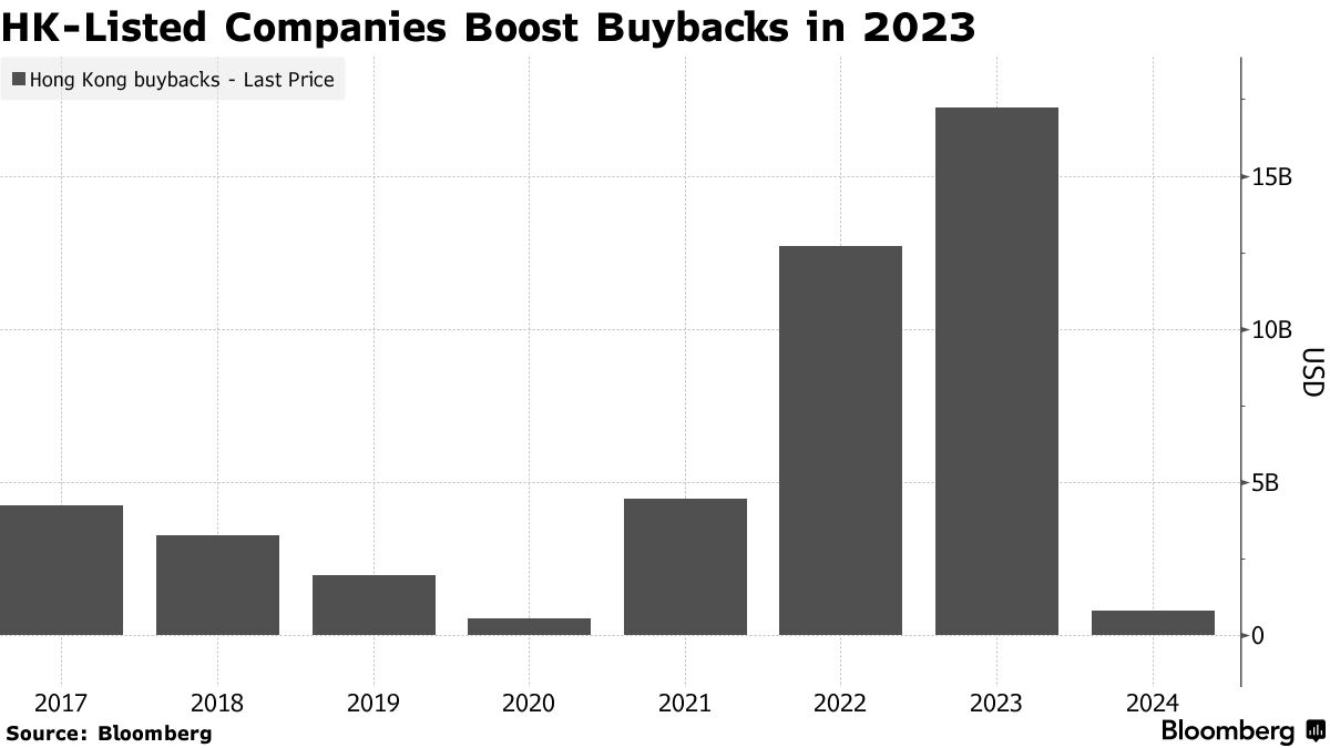 Hong Kong Firms Boost Stock Buybacks Amid $3.2 Trillion Selloff - Bloomberg