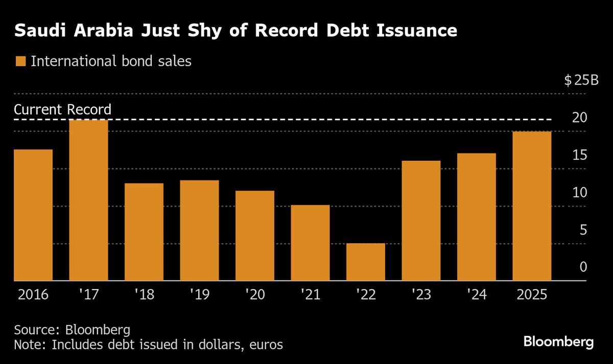 Saudi Arabia’s $5.5 Billion Bond Sets Course for Record Issuance