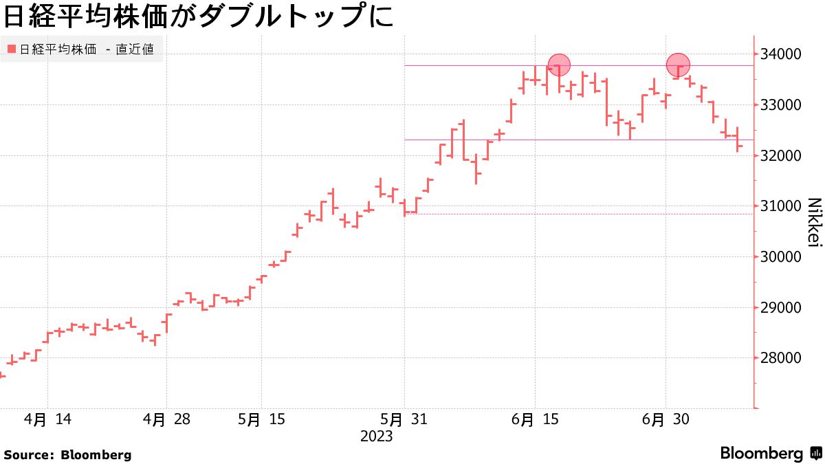 日本株のブルトレンドは消えつつある、複数チャートが弱含み展開示唆 - Bloomberg