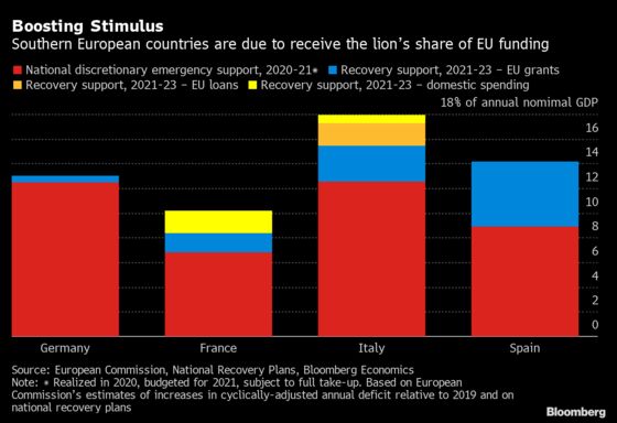 What EU Recovery Stimulus Means for Economic Output