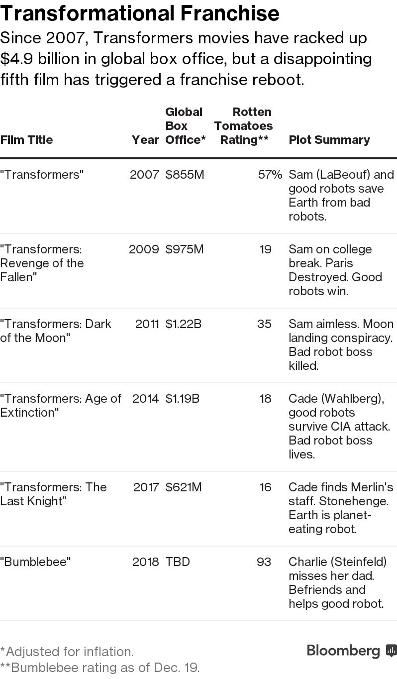 transformers storyline