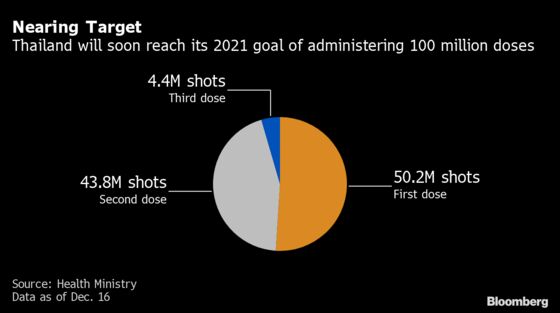 Thailand Set to Beat Vaccination Target With More Booster Shots