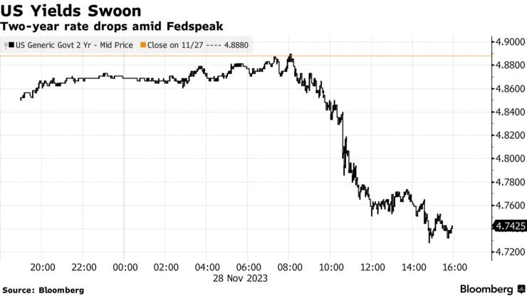 US Yields Swoon | Two-year rate drops amid Fedspeak
