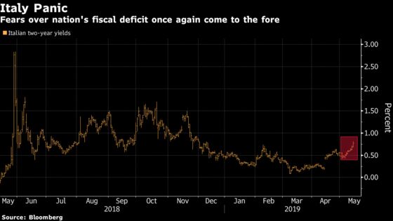 Italy Rocks European Bond Markets Over Its Deficit Once Again