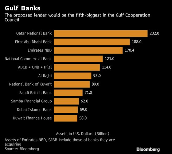 Abu Dhabi Confronts Glut of Banks With Three-Way Merger Plan