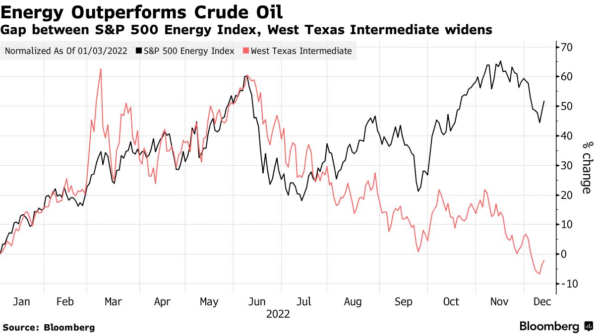 Energy Outperforms Crude Oil | Gap between S&P 500 Energy Index, West Texas Intermediate widens