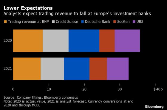 SocGen, Credit Suisse Profit as Trading Boom Endures Into 2021