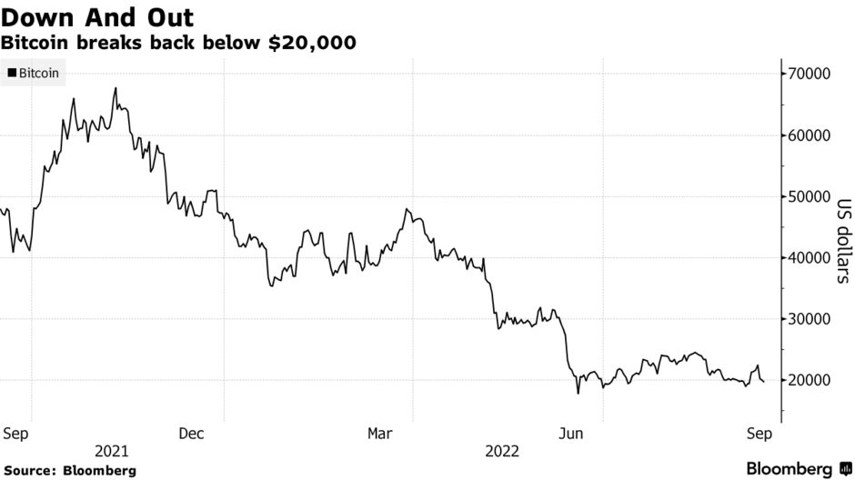 Bitcoin breaks back below $20,000