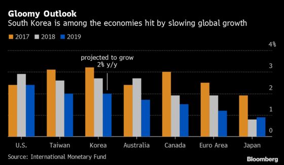 South Korea’s Economy Slows as Trade War Drags on Investment