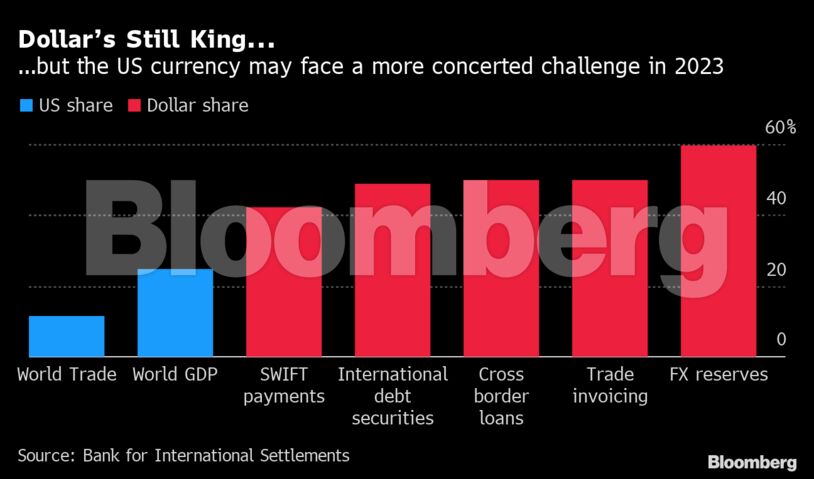 Dollar’s Still King... | ...but the US currency may face a more concerted challenge in 2023
