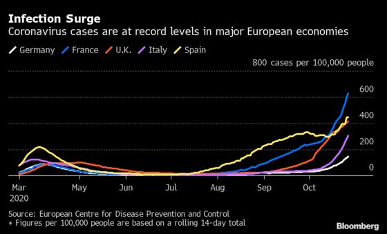 Germany, France Impose Month-Long Curbs to Rein in Virus