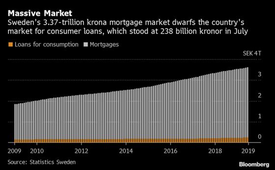 Sweden’s Banks Face New Threat as Lendify Plans to Add Mortgages