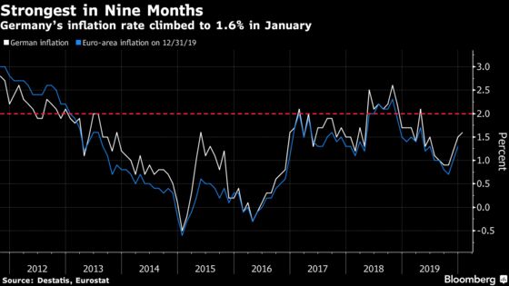 German Inflation Accelerates to Strongest Level in Nine Months