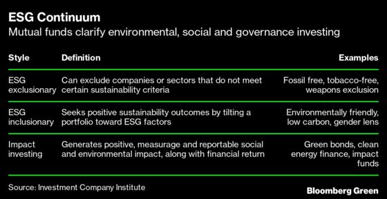 Mutual Fund Industry Tries to Figure Out How to Define ESG Funds