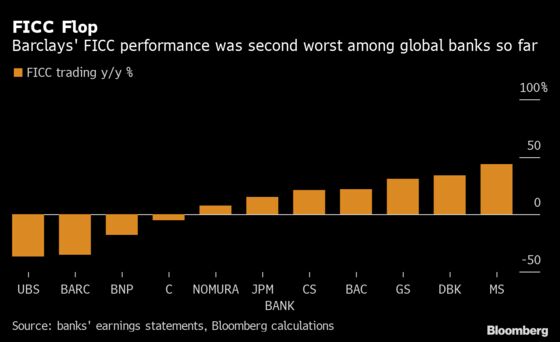 Barclays Shares Slump as Debt Trading and Expenses Disappoint