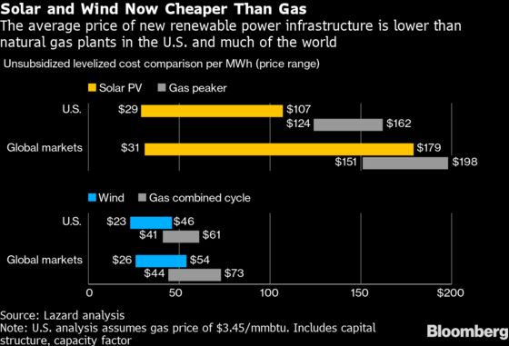 Cheaper Renewable Power May Drive Economic Recovery, Lazard Says