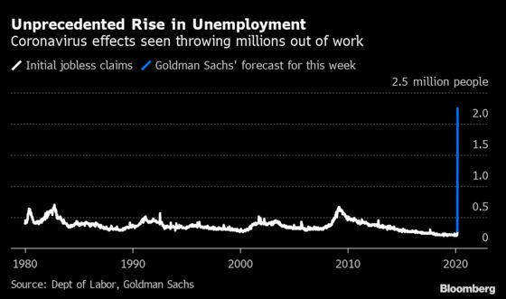 U.S. Jobless Claims Could Exceed 2 Million, Goldman Says