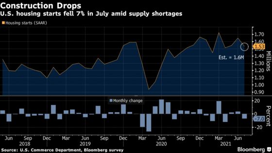 U.S. Housing Starts Fall More Than Forecast to Three-Month Low