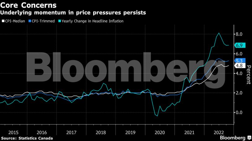 Underlying momentum in price pressures persists
