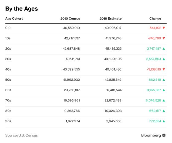 Half of Americans Are Now Over the Age of 38