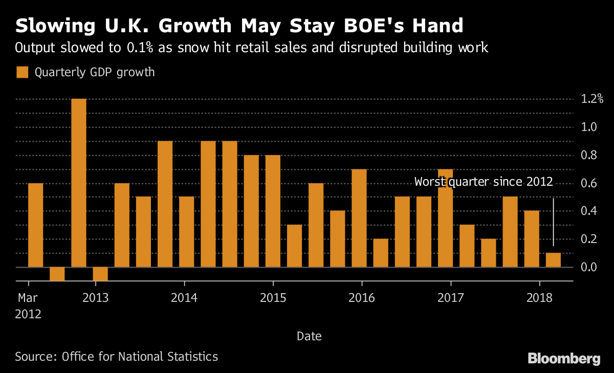 Pound stumbles to 7-week low after UK GDP significantly disappoints