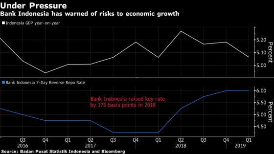 Indonesia Signals Rate Cut Is Coming as Reserve Ratio Eased