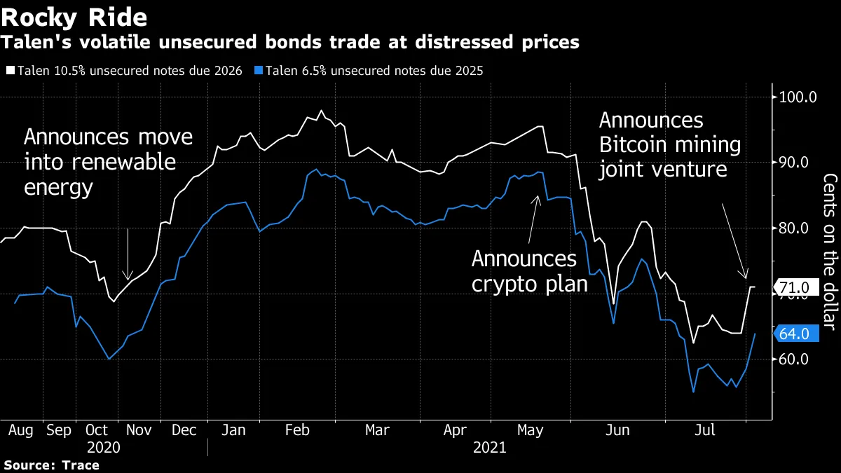 Talen Energy Investors Await Update From the Top After Pivot to Crypto -  Bloomberg