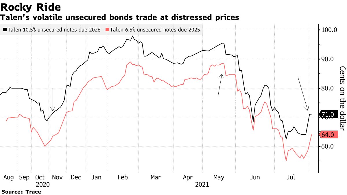 Talen Energy Investors Await Update From the Top After Pivot to Crypto -  Bloomberg
