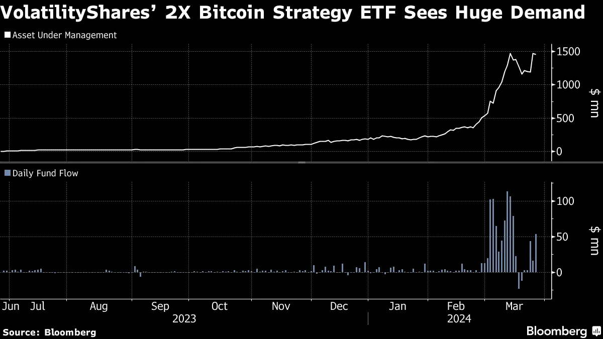 A Turbocharged Bitcoin ETF Is More Popular Than TSMC in Korea - Bloomberg