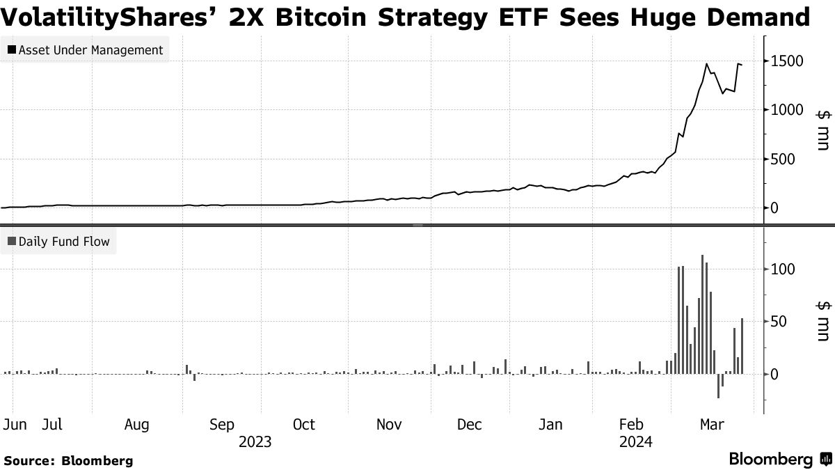 A Turbocharged Bitcoin ETF Is More Popular Than TSMC in Korea - Bloomberg