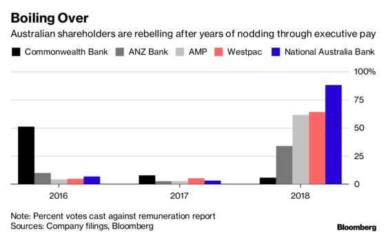 Investor Revolt Over Executive Pay Adds to Australia Bank Woes