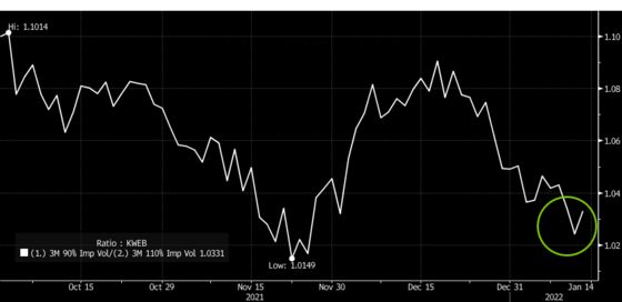 Options Traders Boost Bets on China Stocks as U.S. Nerves Grow