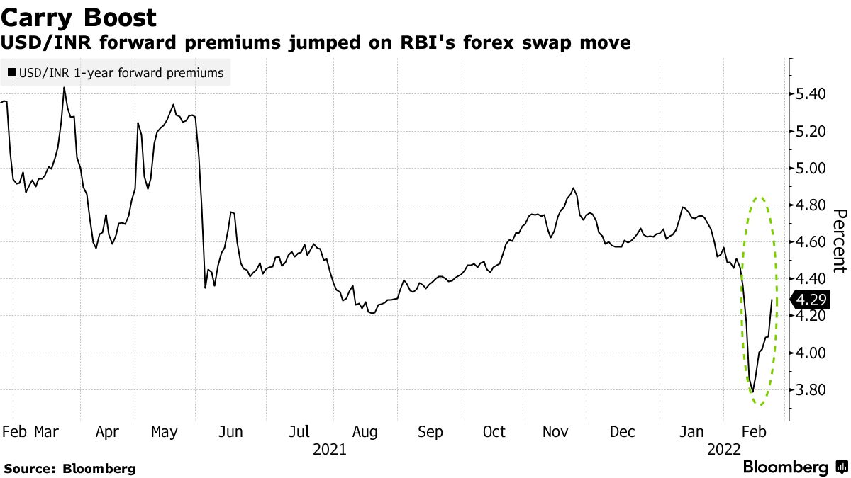 Forex swap maturity: Banks get ready to return $5 billion to RBI