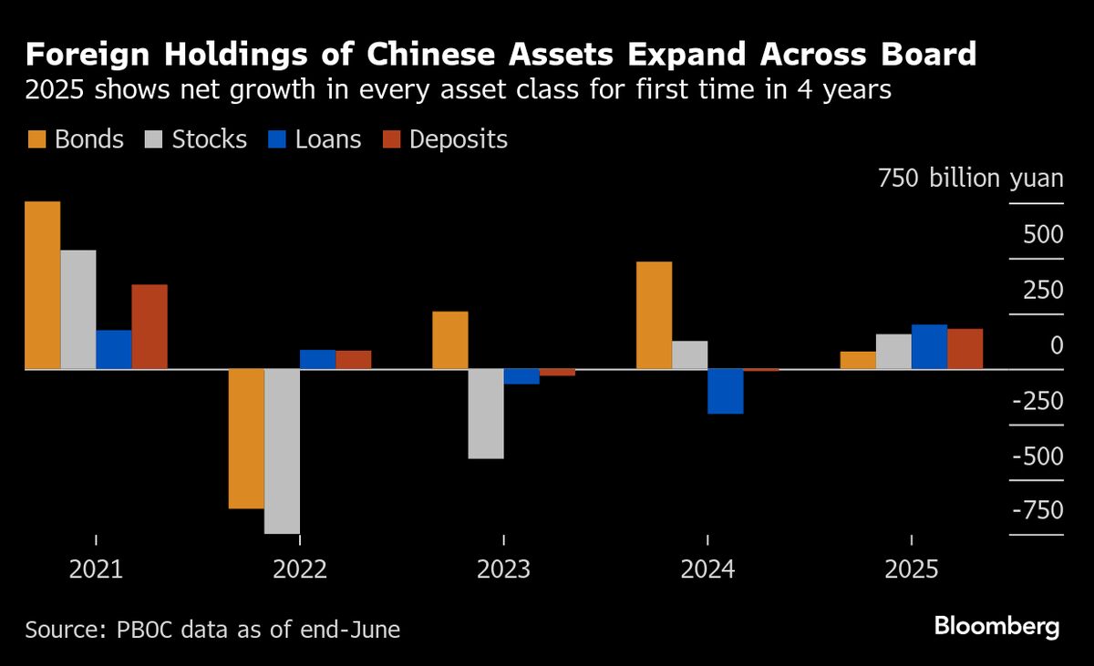 China’s Markets Shed ‘Uninvestable’ Tag as Global Funds Return