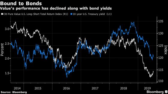 Value Stocks Haven't Traded This Low Since the Dot-Com Bubble