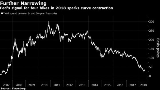 Treasuries Curve Reaches Flattest Since 2007 On Steeper Fed Path