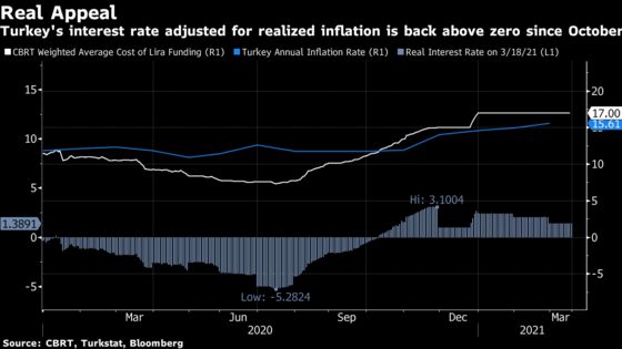 Turkey Set to Hike Rates as Inflation Risks Grow: Decision Guide