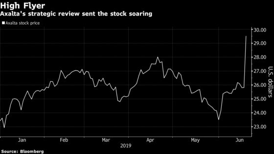 Buffett-Backed Axalta Jumps as Company Weighs Selling Itself