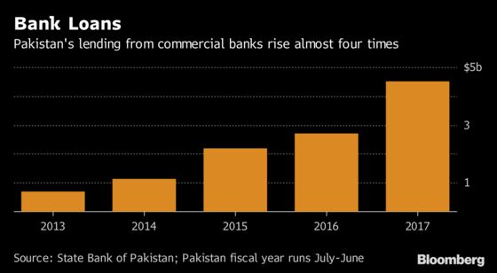 IMF Bailout Looms For Pakistan as Debt Surge Raises Alarm