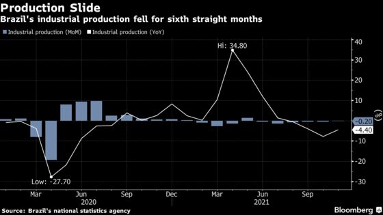 Brazil's Industrial Production Unexpectedly Drops Amid Recession