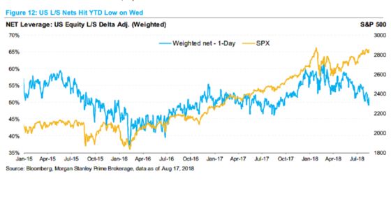 Hedge Funds in Pain Watch Record S&P 500 Rally They've Missed