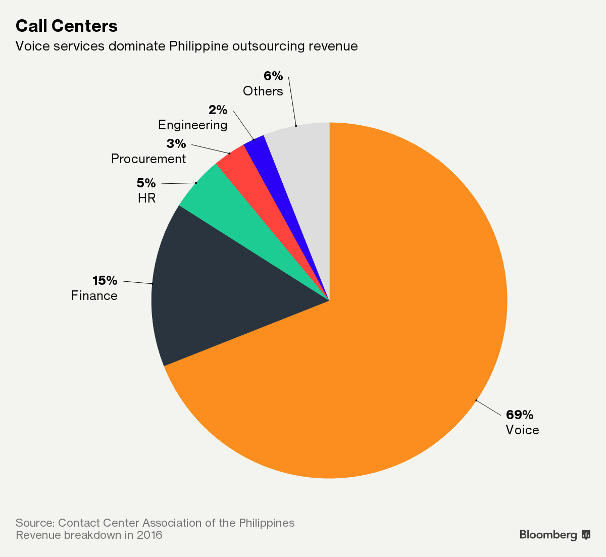 The World s Top Call Center Nation Has A People Problem Bloomberg