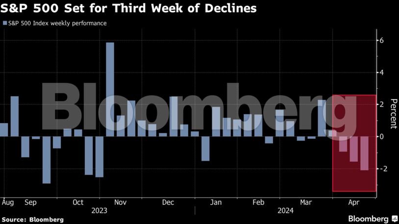 S&P 500 Set for Third Week of Declines